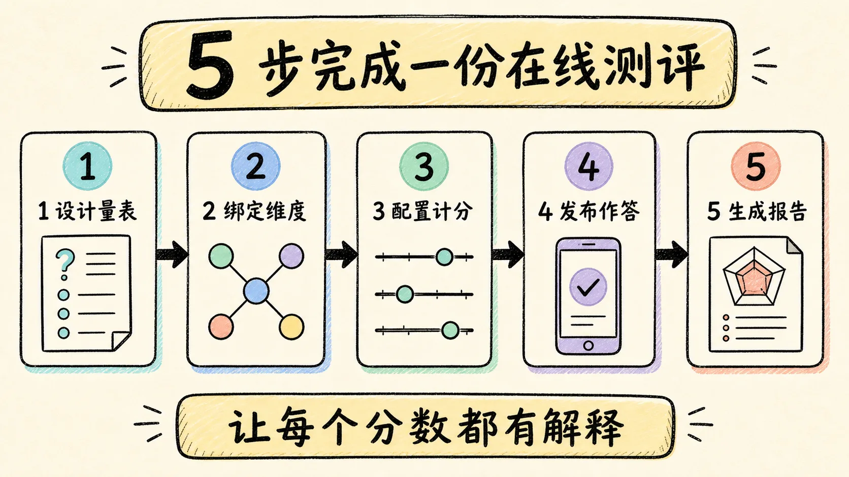 卷王在线测评五步流程:设计量表、绑定维度、配置计分、发布作答和生成报告