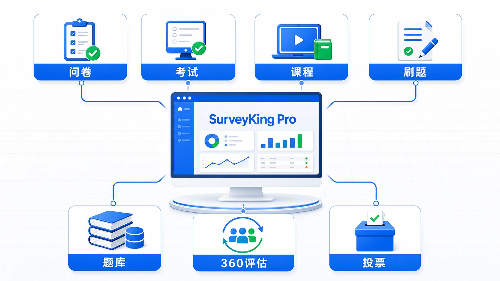 SurveyKing Pro 问卷、考试、课程、刷题、题库、360 评估和投票能力总览