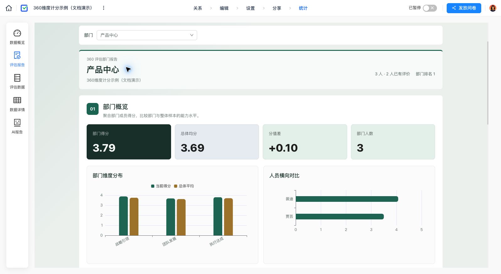 产品中心部门概览:3 人中 2 人已有评价,部门得分 3.79,维度分布与总体平均对比