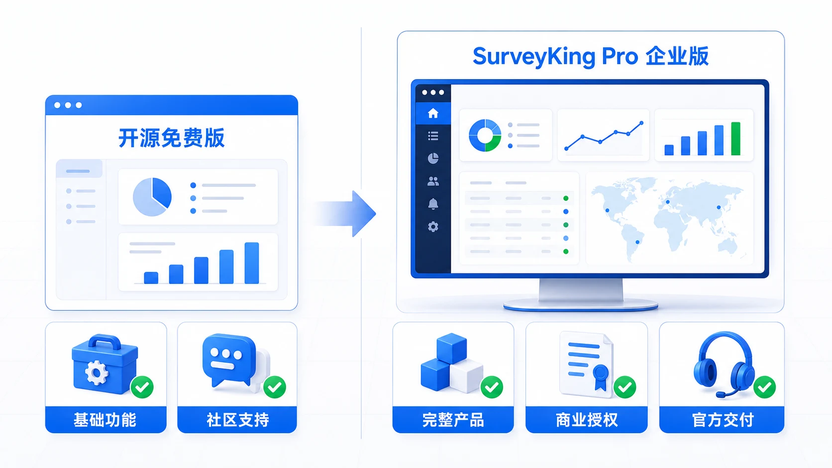 SurveyKing 开源免费版与 SurveyKing Pro 企业版功能、授权和服务对比