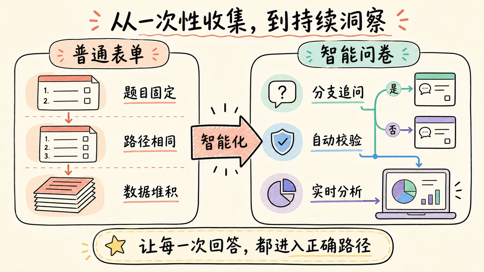 普通表单只有固定题目和相同路径,智能问卷支持分支追问、自动校验和实时分析