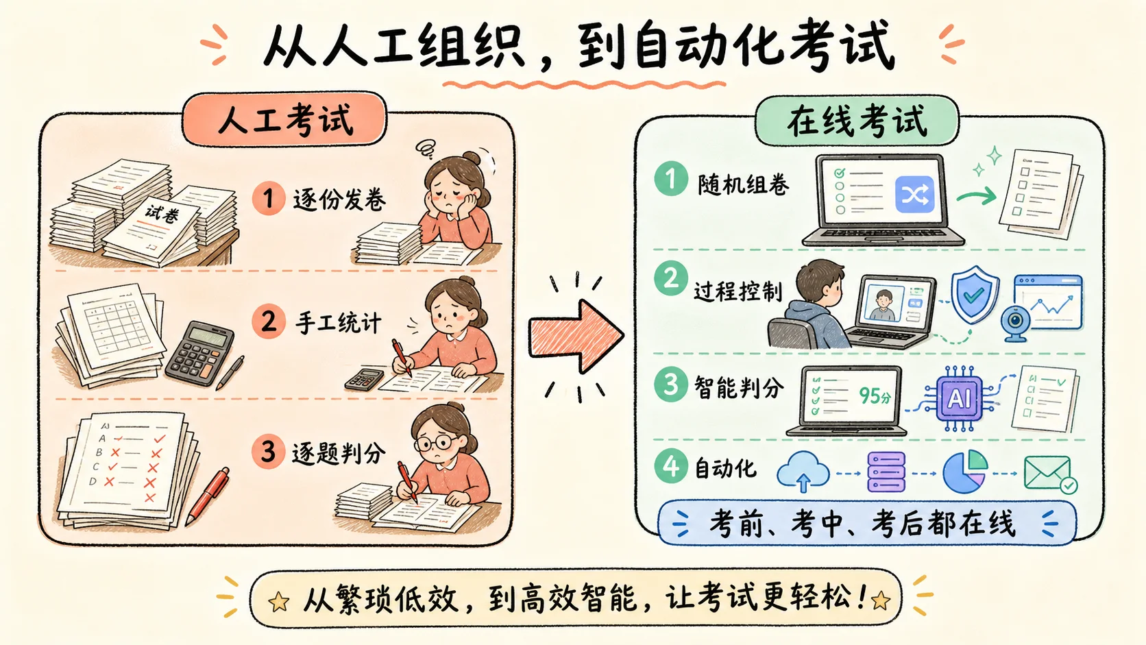 人工考试需要逐份发卷、手工统计和判分,在线考试支持随机组卷、过程控制和智能判分