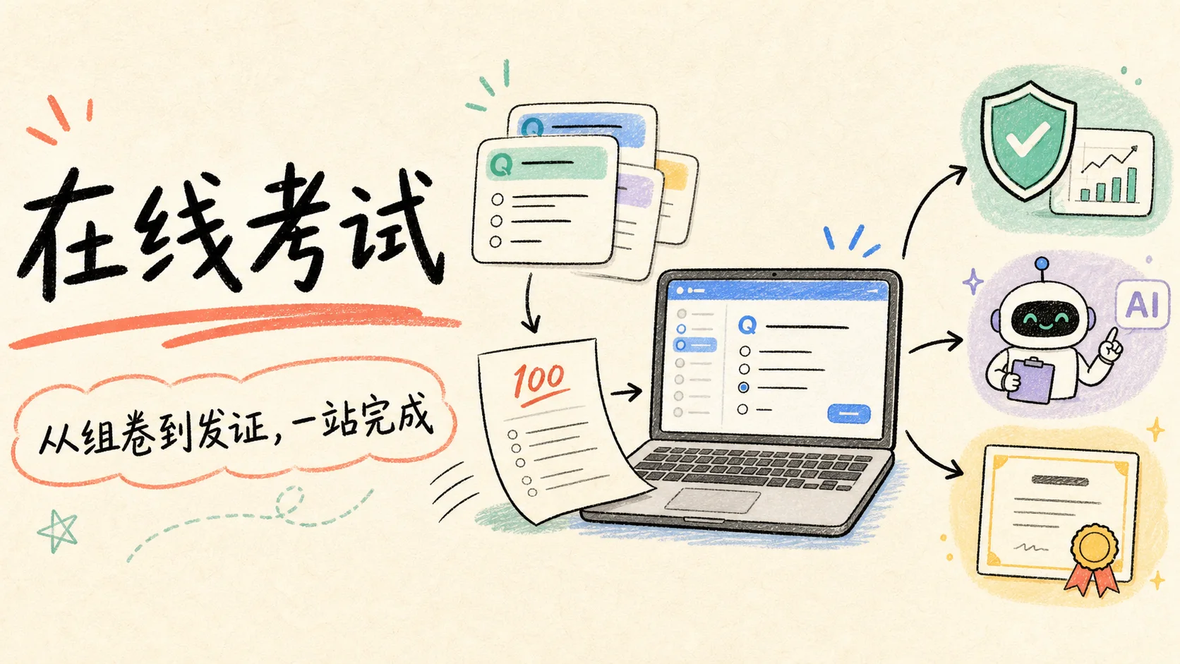 卷王在线考试手绘封面,展示题库组卷、过程控制、AI 判分和证书发放