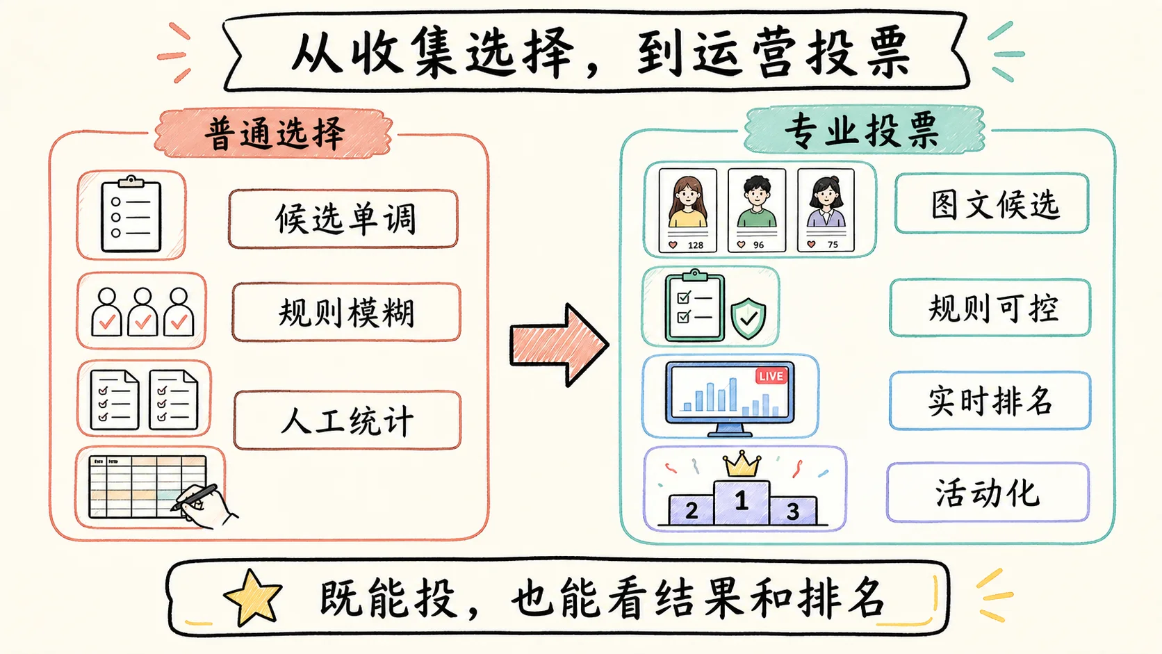 普通选择题与专业在线投票对比,后者支持图文候选、规则控制和实时排名