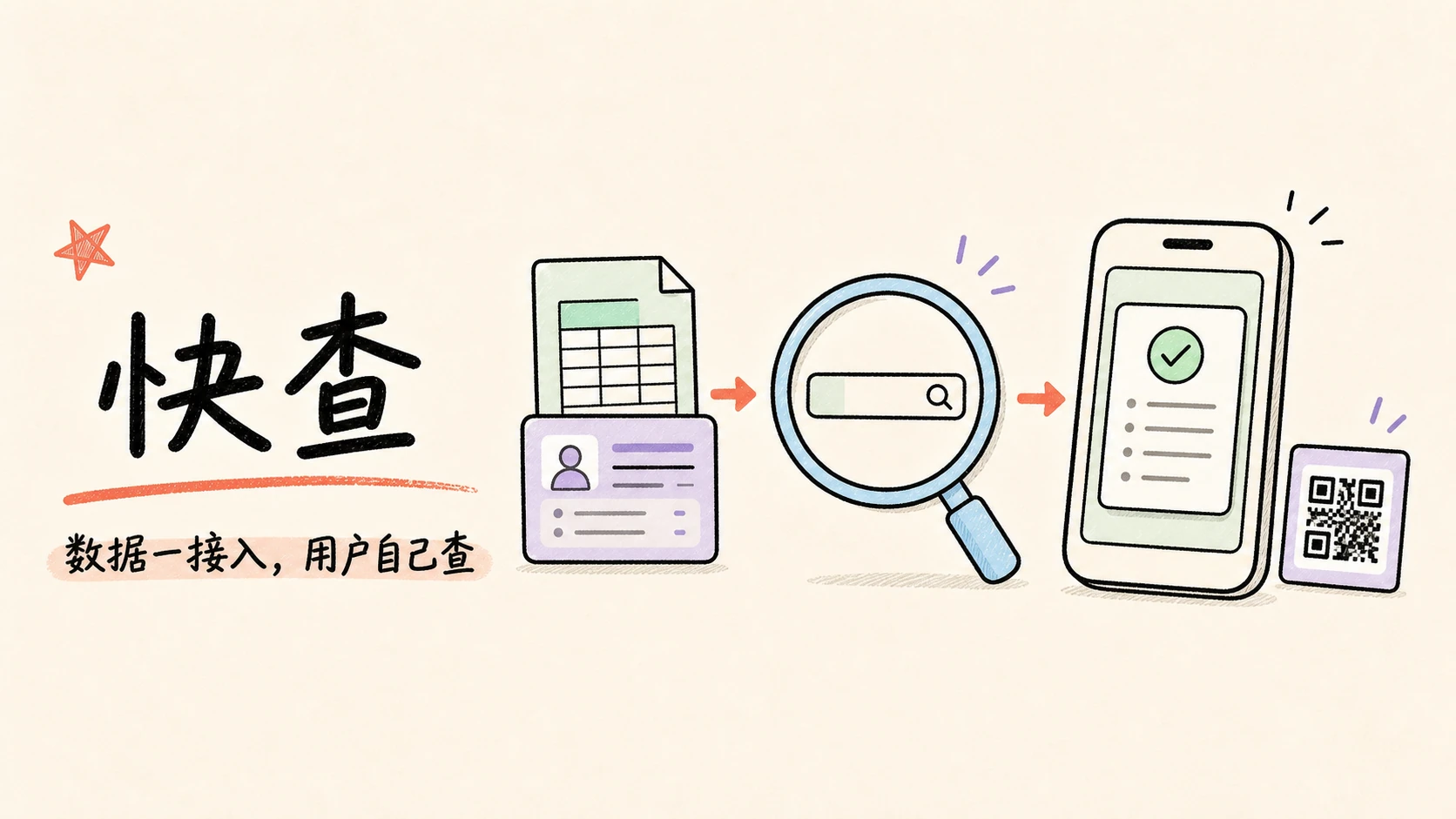 卷王快查手绘封面,展示数据接入后通过查询条件自动匹配并在手机端返回结果