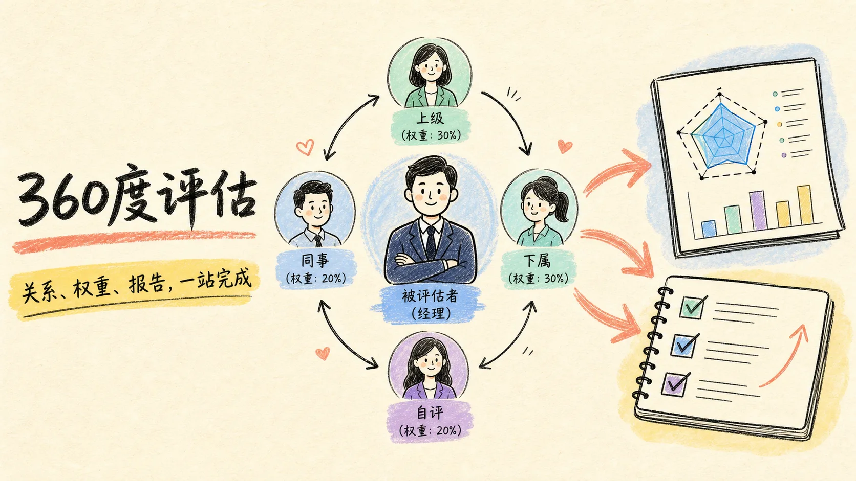 卷王 360 度评估手绘封面,展示自评、上级、同事和下属汇入加权报告