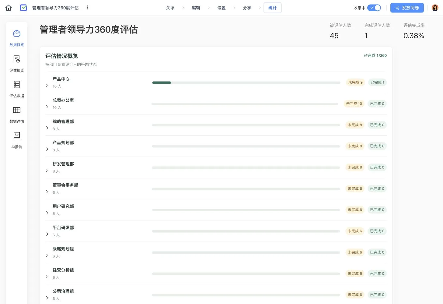 管理者领导力 360 度评估进度总览,展示 45 位被评人、260 个评价任务和各部门完成情况