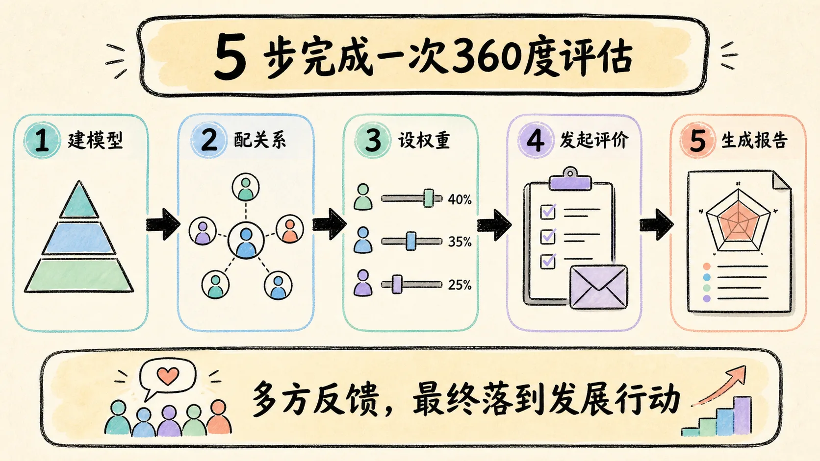 卷王 360 度评估五步工作流:建模型、配关系、设权重、发起评价和生成报告