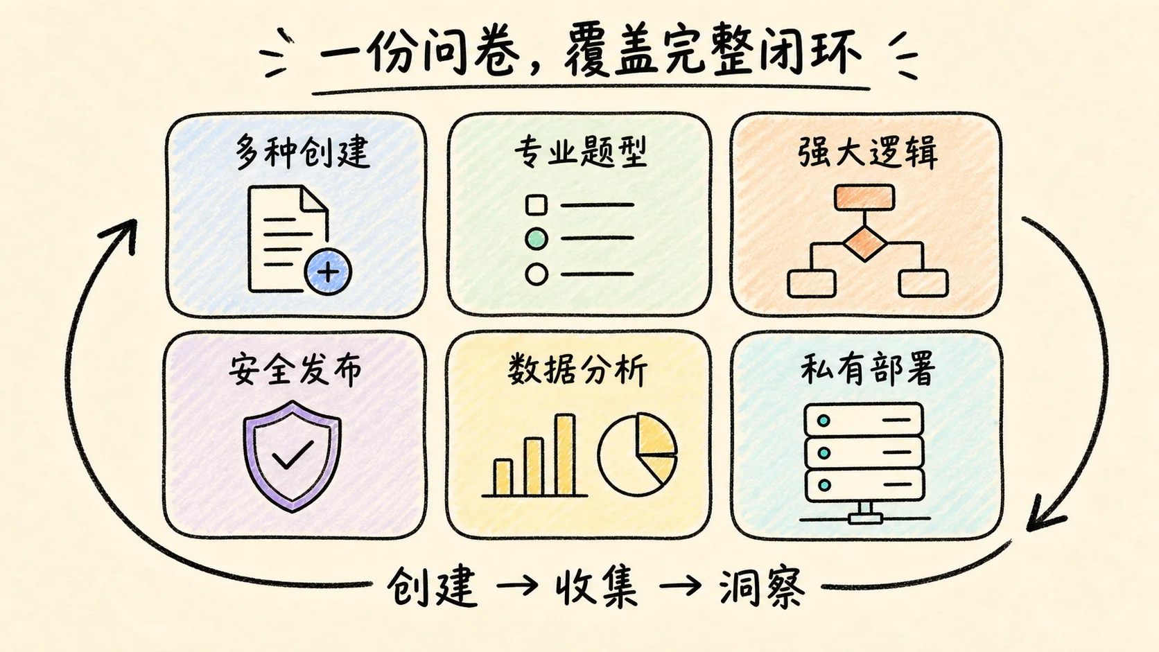 卷王调查问卷完整能力,包括多种创建、专业题型、强大逻辑、安全发布、数据分析和私有部署