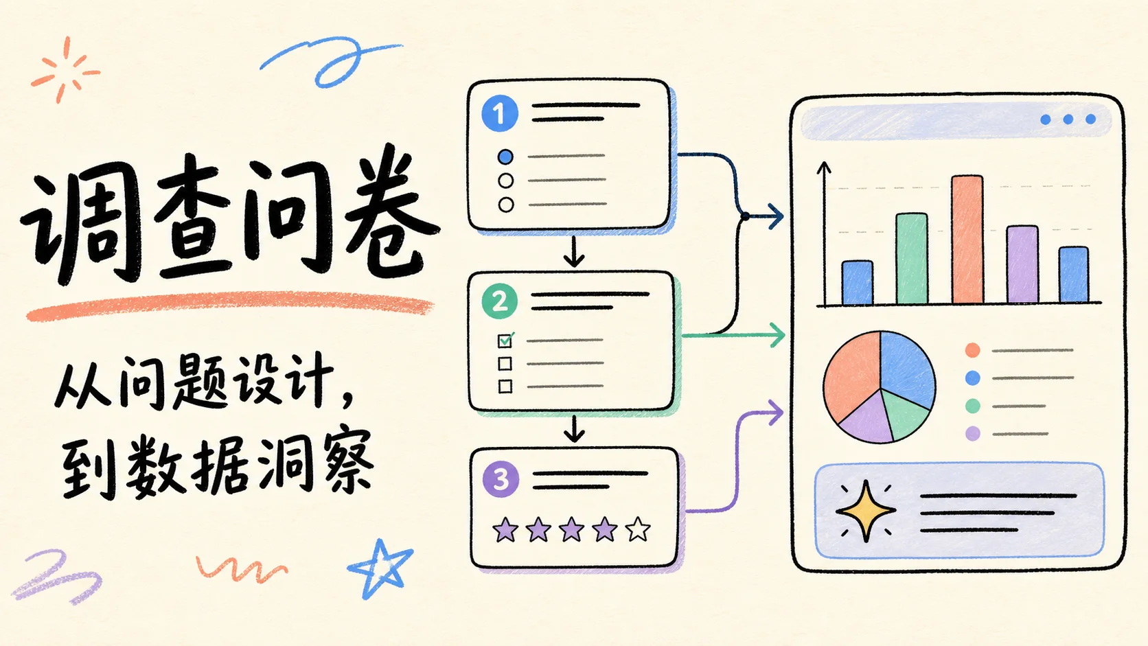 卷王调查问卷手绘封面,展示题目经过逻辑分支后形成统计图表和数据洞察