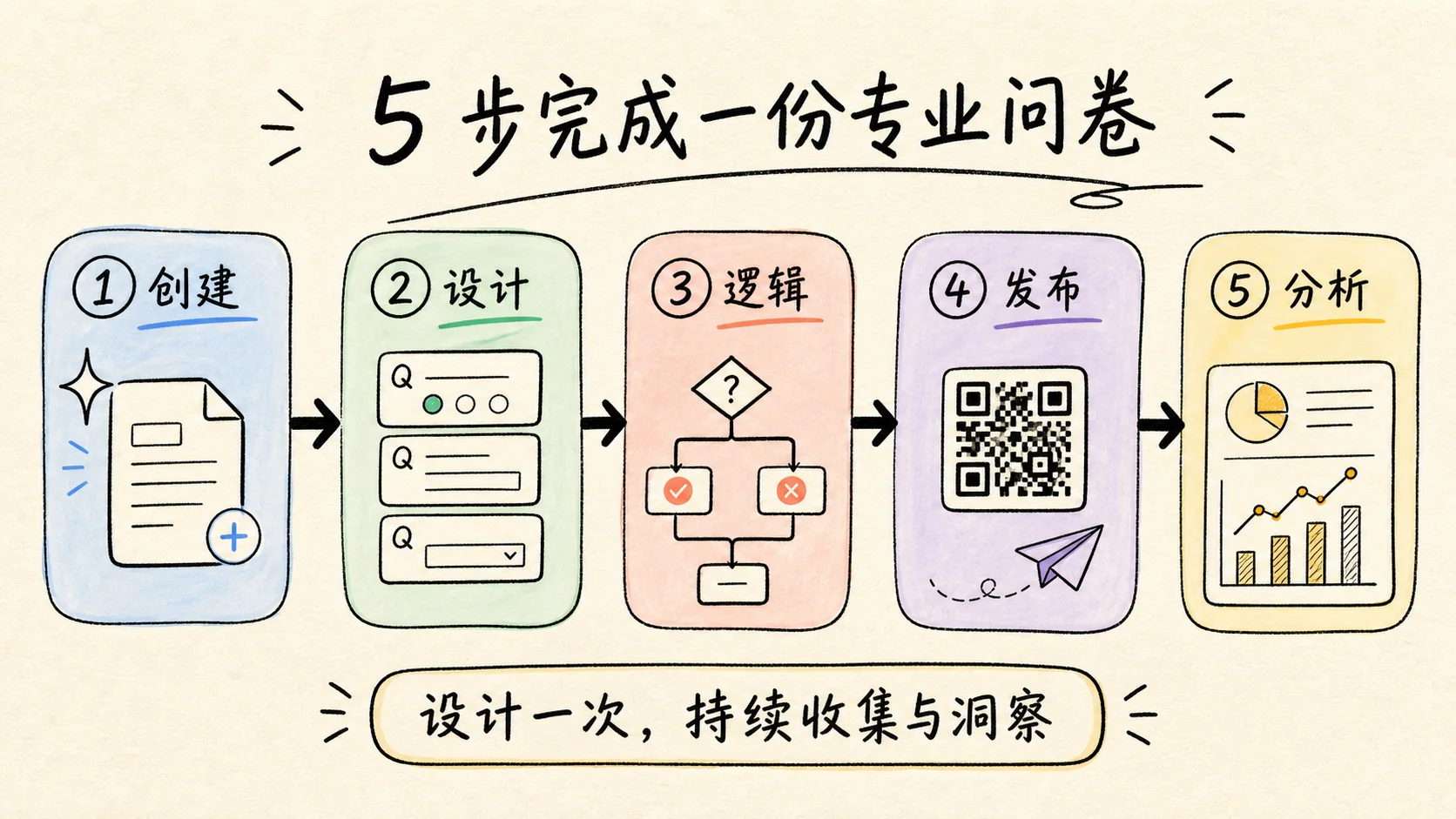 卷王调查问卷五步工作流:创建、设计、逻辑、发布和分析