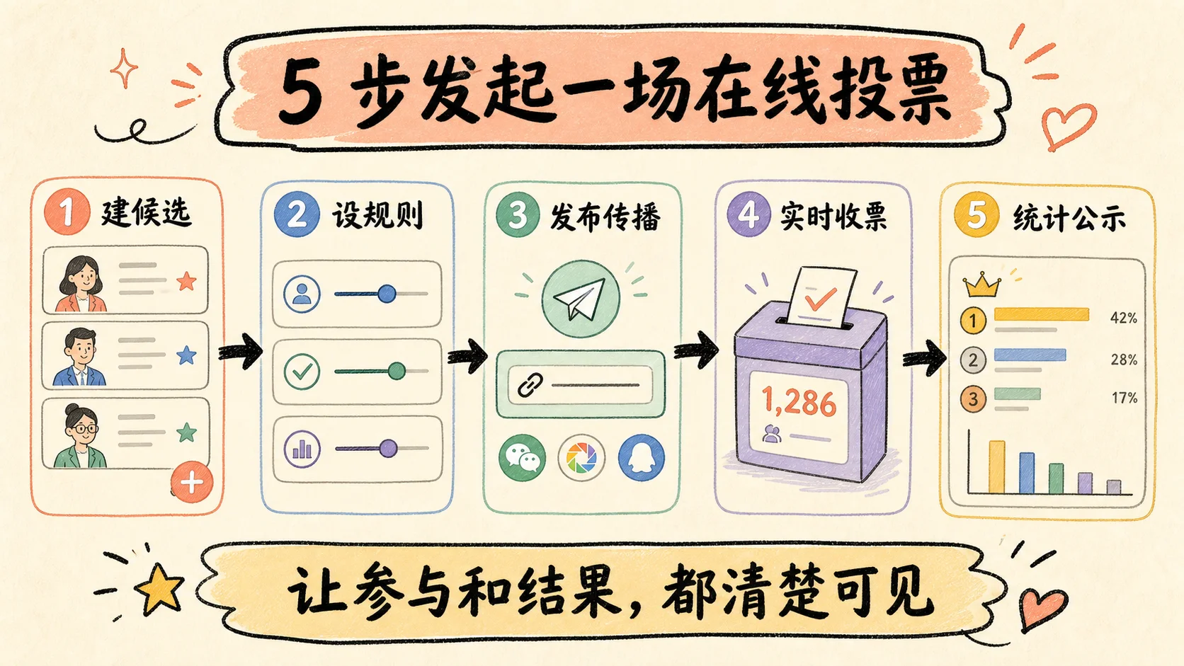 卷王在线投票五步工作流:建候选、设规则、发布传播、实时收票和统计公示