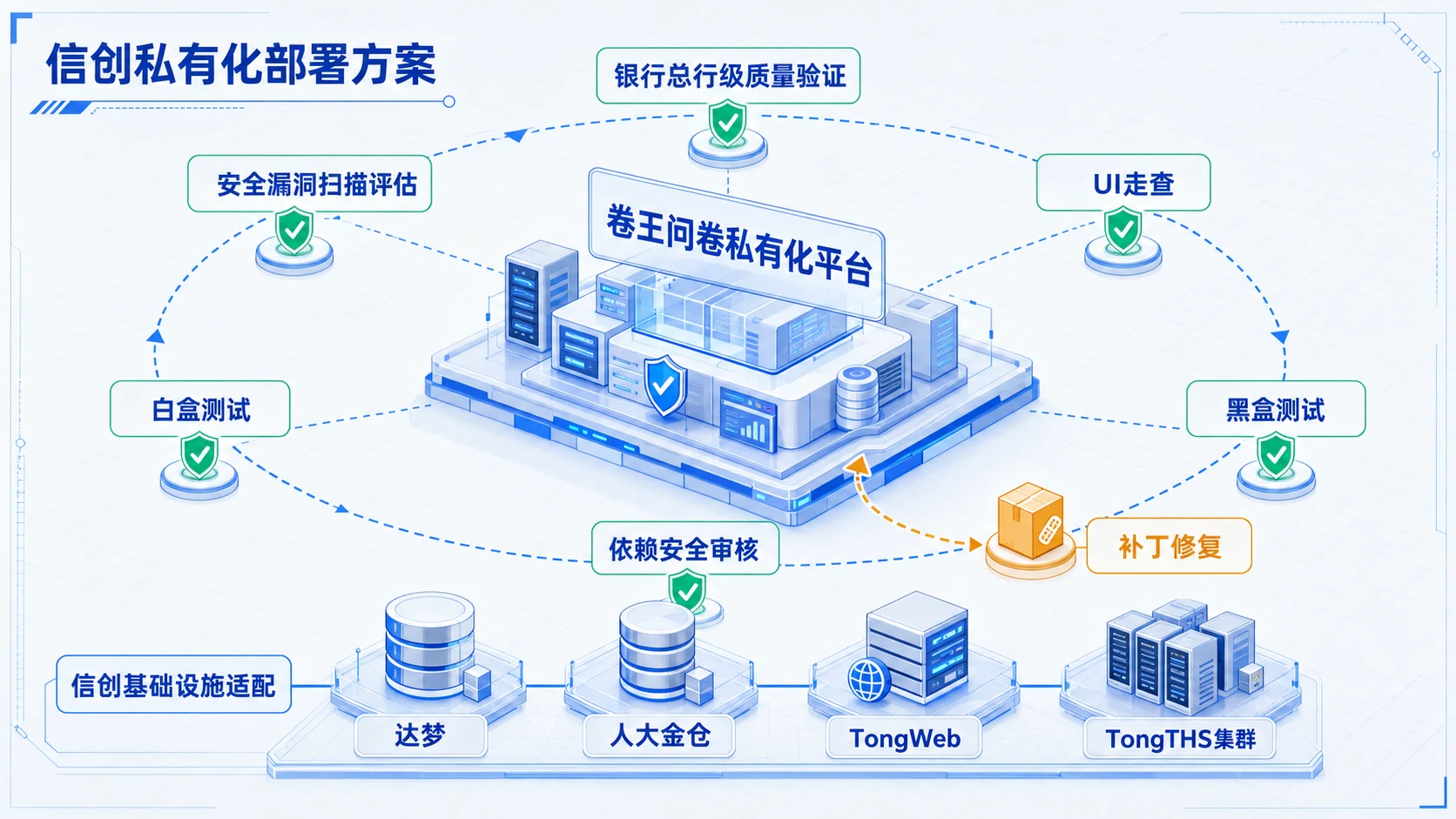 SurveyKing self-hosted architecture for China-native technology stacks, including Dameng, KingbaseES, TongWeb, TongTHS clustering, and security validation